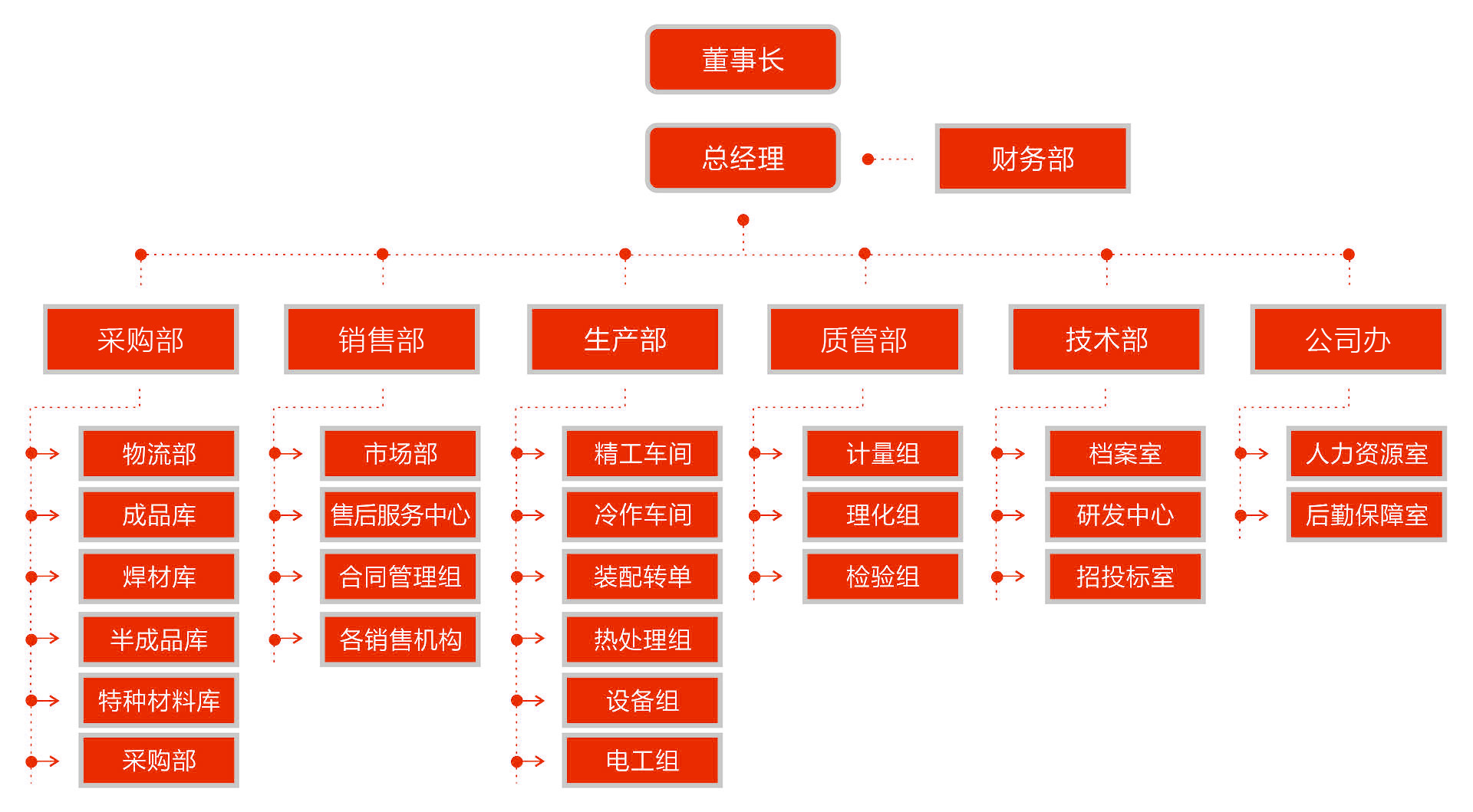 組織架構(圖1)